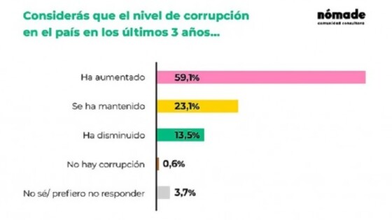 Cuál es la percepción de los uruguayos sobre la corrupción en las instituciones públicas. Encuesta de Nómade Comunidad Consultora — La Entrevista — Más Temprano Que Tarde | El Espectador 810