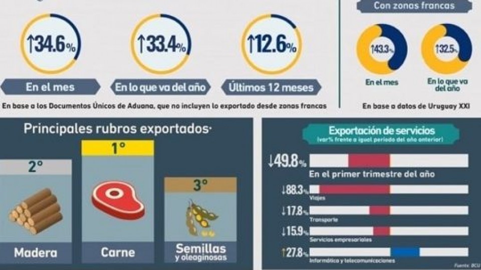 Exportaciones: Aumentaron 34.6%, China principal destino y la carne lo más demandado —  Comercio Exterior — Dinámica Rural | El Espectador 810