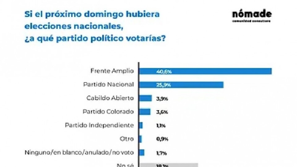 Última investigación de Consultora Nómade sobre intención de voto y gestión del gobierno y de la oposición —  La Entrevista — Más Temprano Que Tarde | El Espectador 810