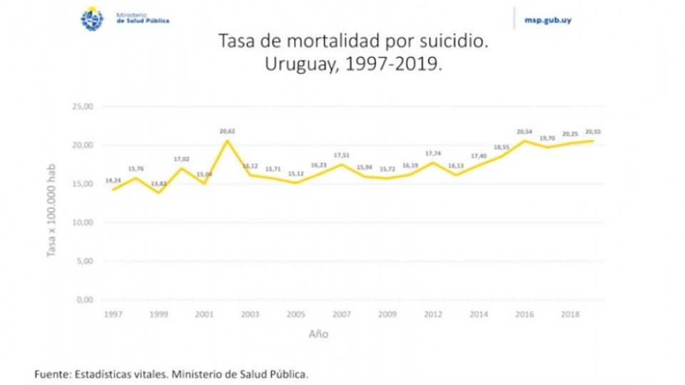 Tasa de suicidios se mantuvo igual en los últimos cuatro años —  Informes — No Toquen Nada | El Espectador 810